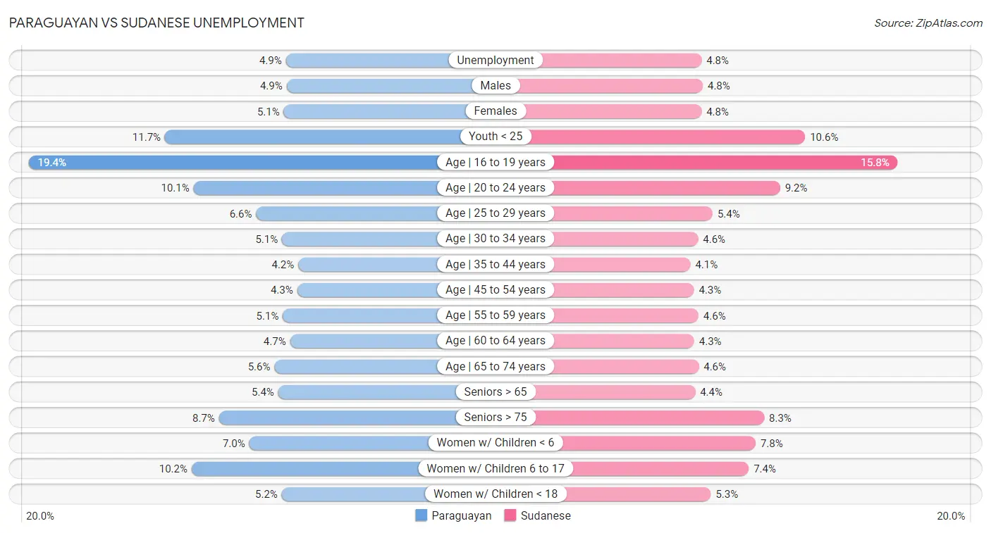 Paraguayan vs Sudanese Unemployment