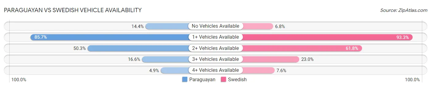 Paraguayan vs Swedish Vehicle Availability