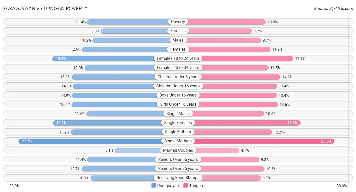 Paraguayan vs Tongan Poverty