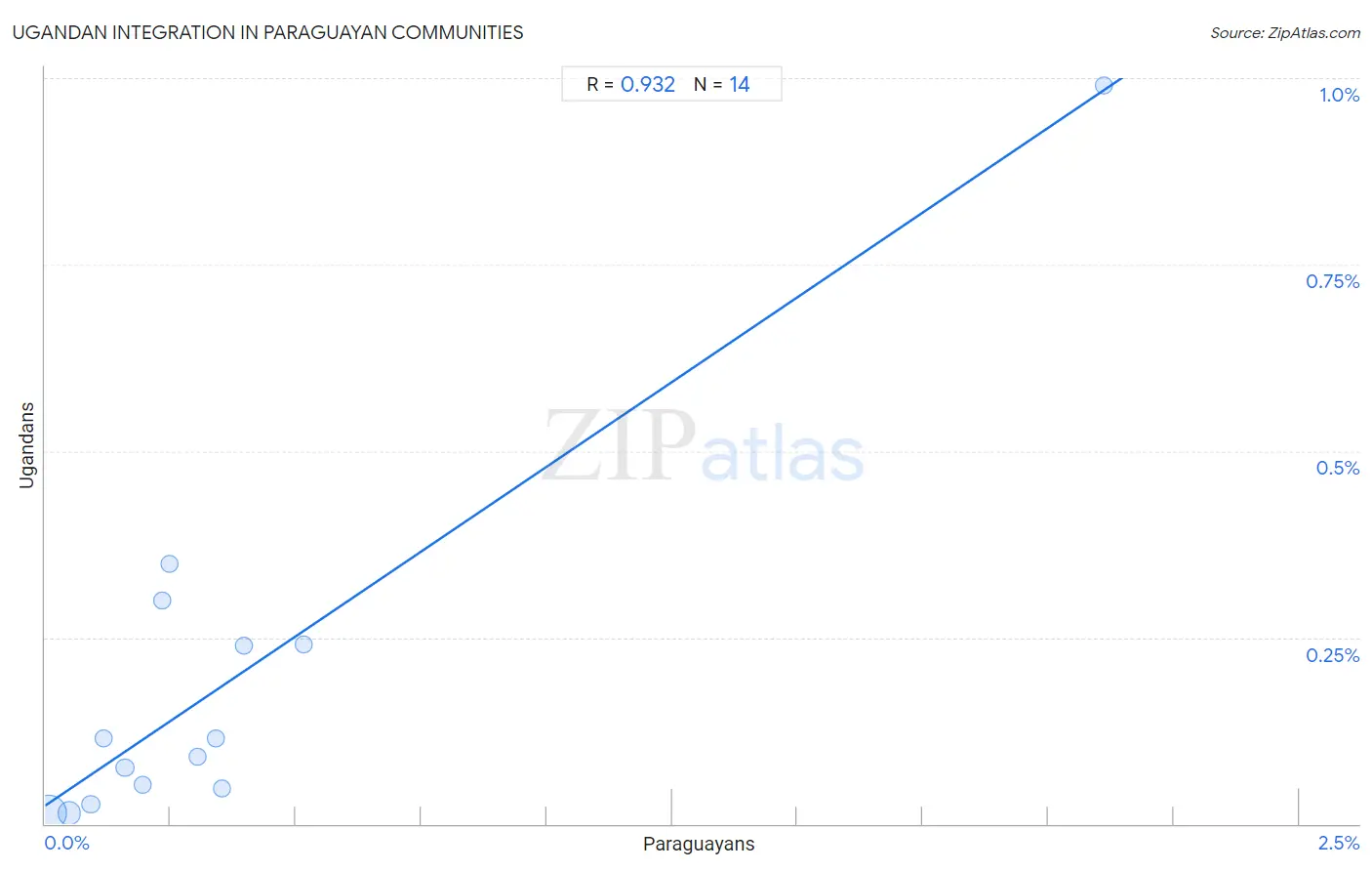 Paraguayan Integration in Ugandan Communities