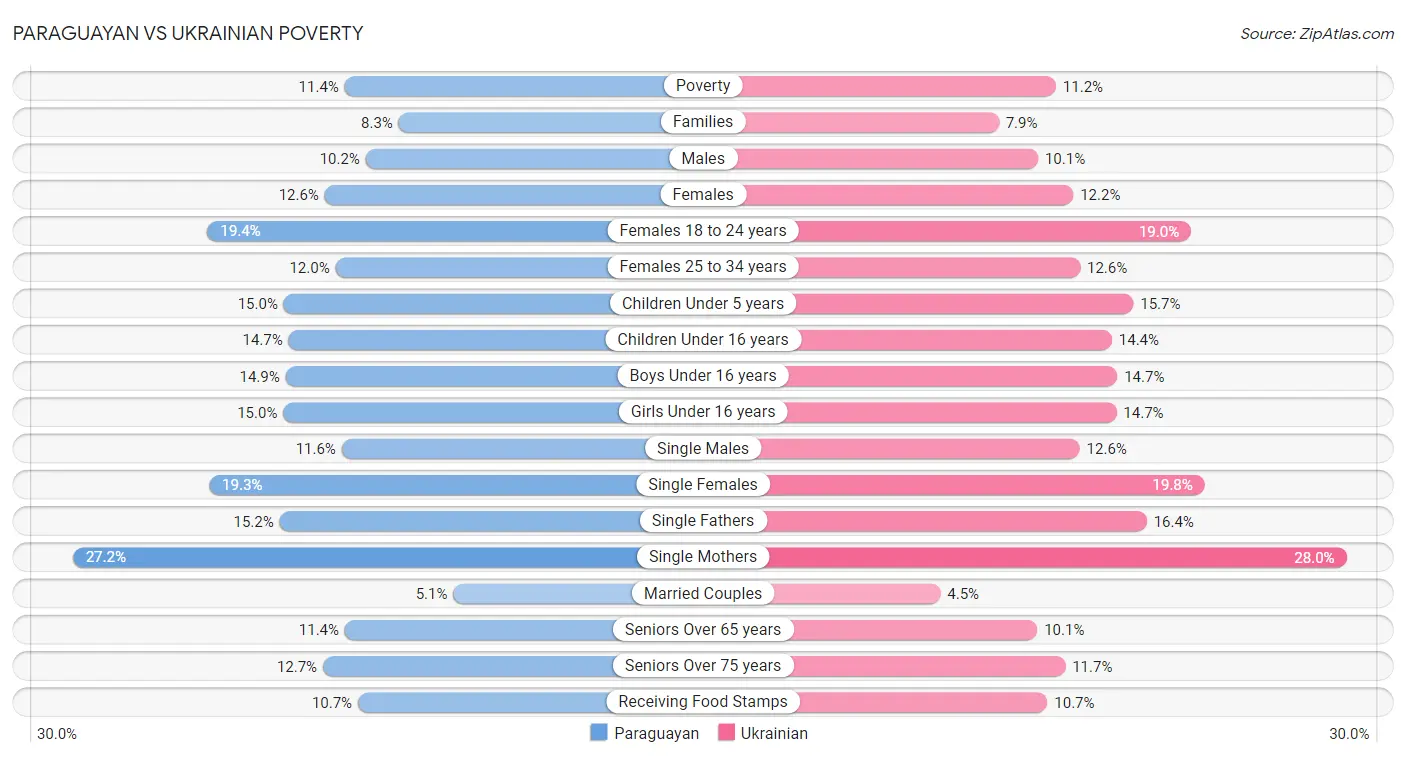 Paraguayan vs Ukrainian Poverty