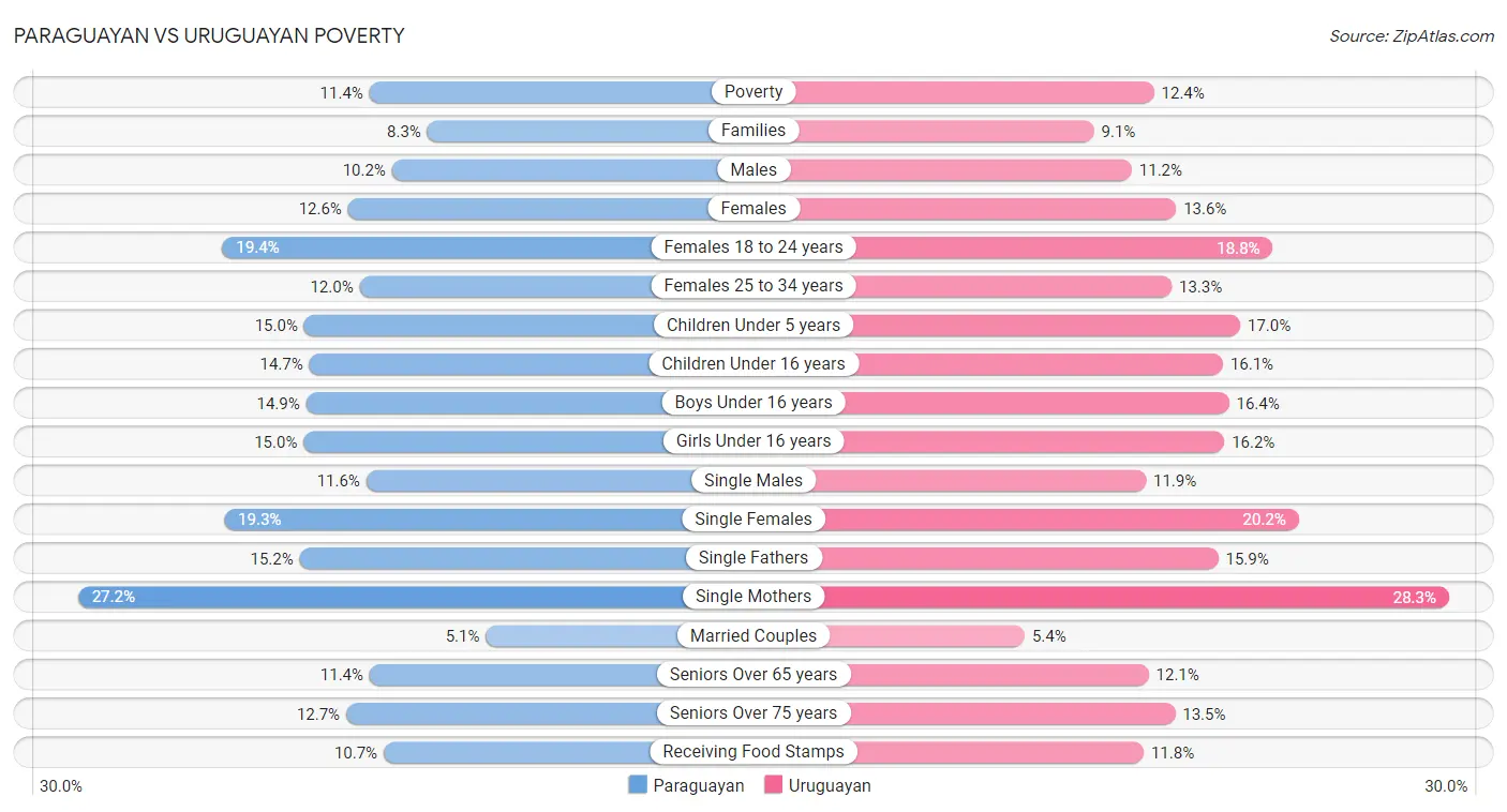 Paraguayan vs Uruguayan Poverty