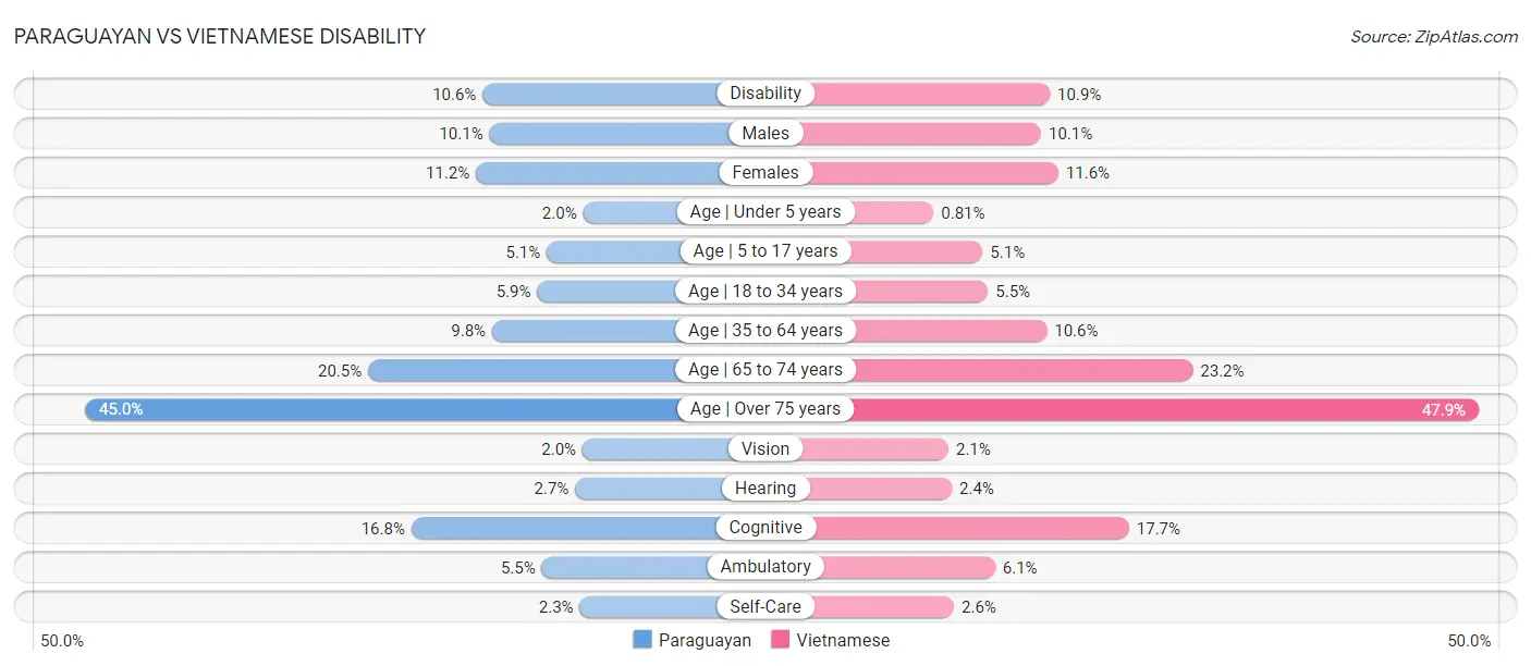 Paraguayan vs Vietnamese Disability