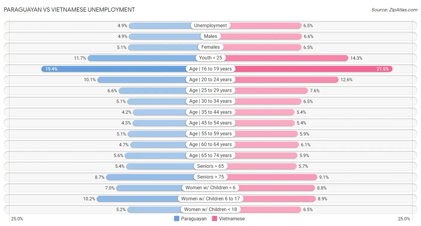 Paraguayan vs Vietnamese Unemployment