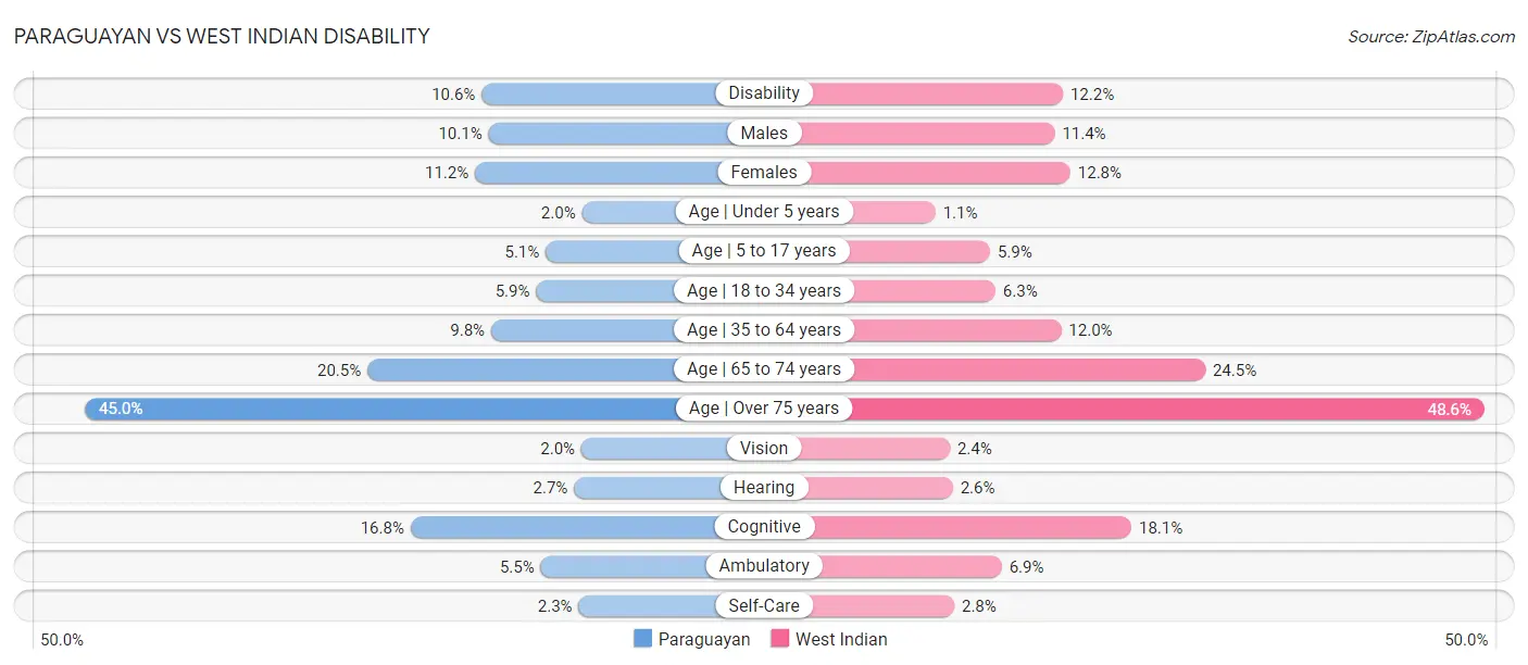 Paraguayan vs West Indian Disability