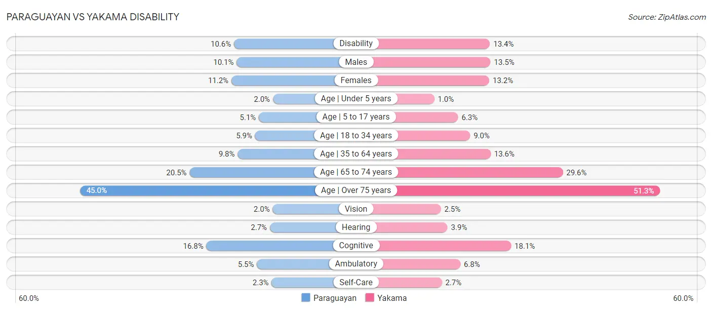 Paraguayan vs Yakama Disability