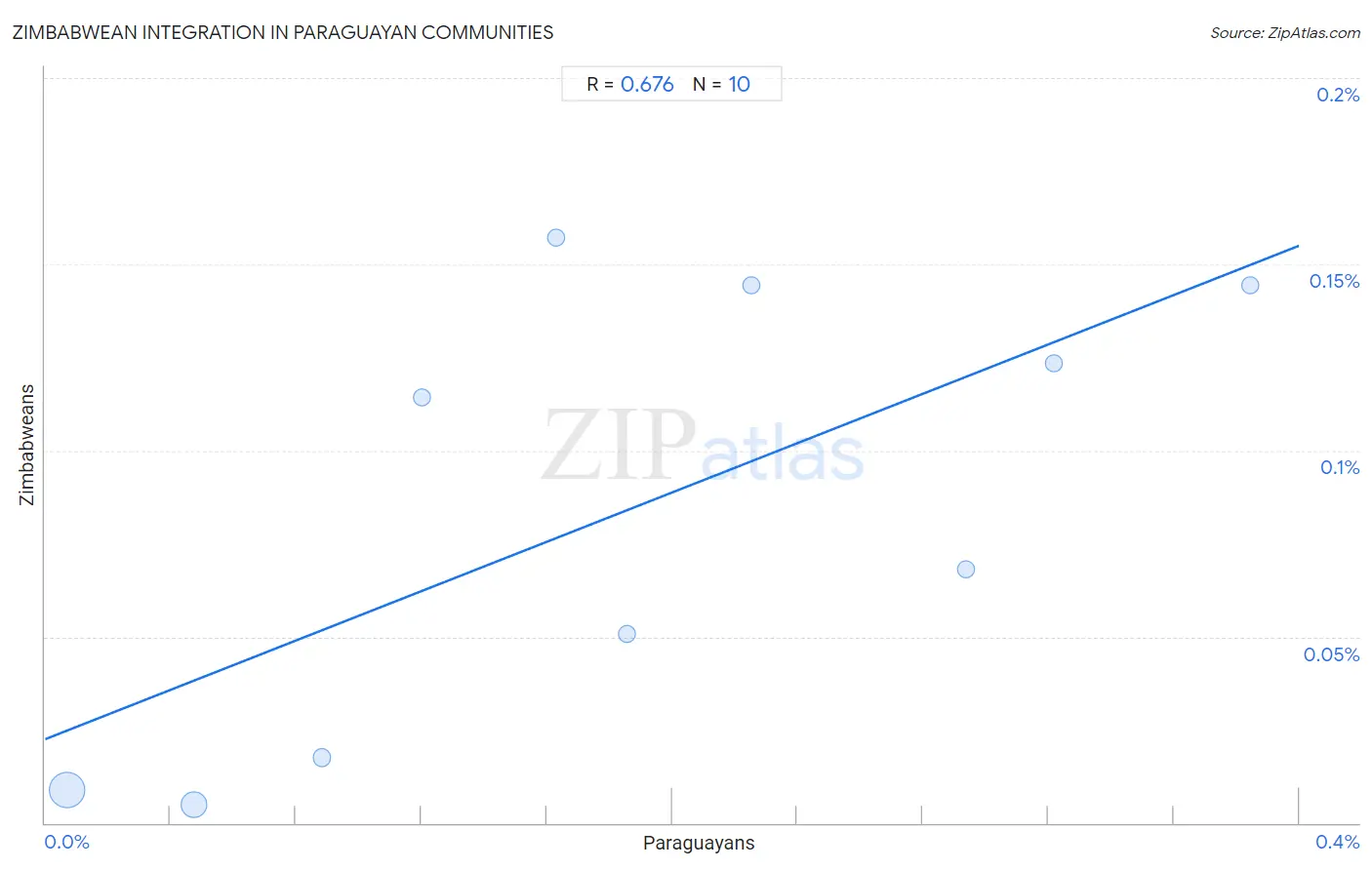 Paraguayan Integration in Zimbabwean Communities