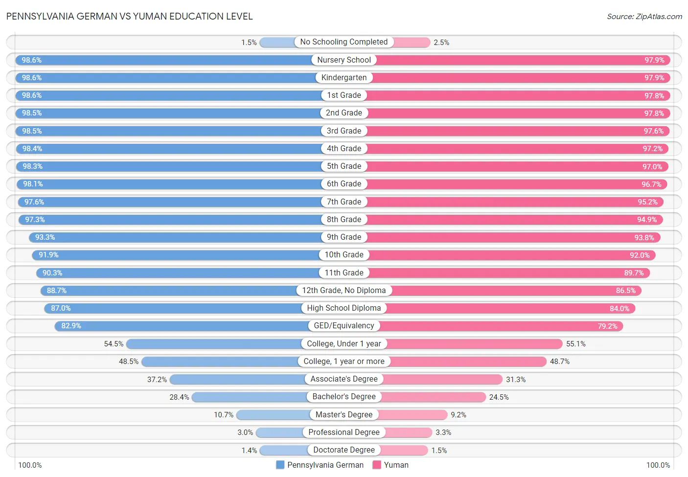 Pennsylvania German vs Yuman Education Level