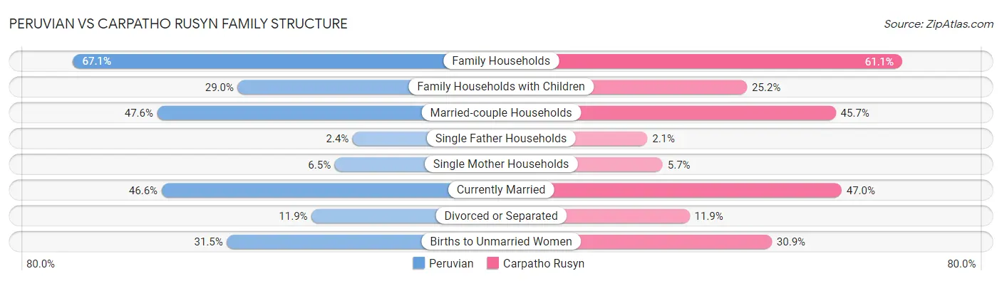 Peruvian vs Carpatho Rusyn Family Structure