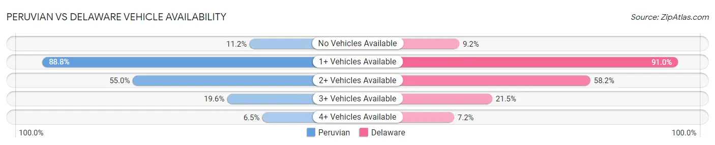 Peruvian vs Delaware Vehicle Availability