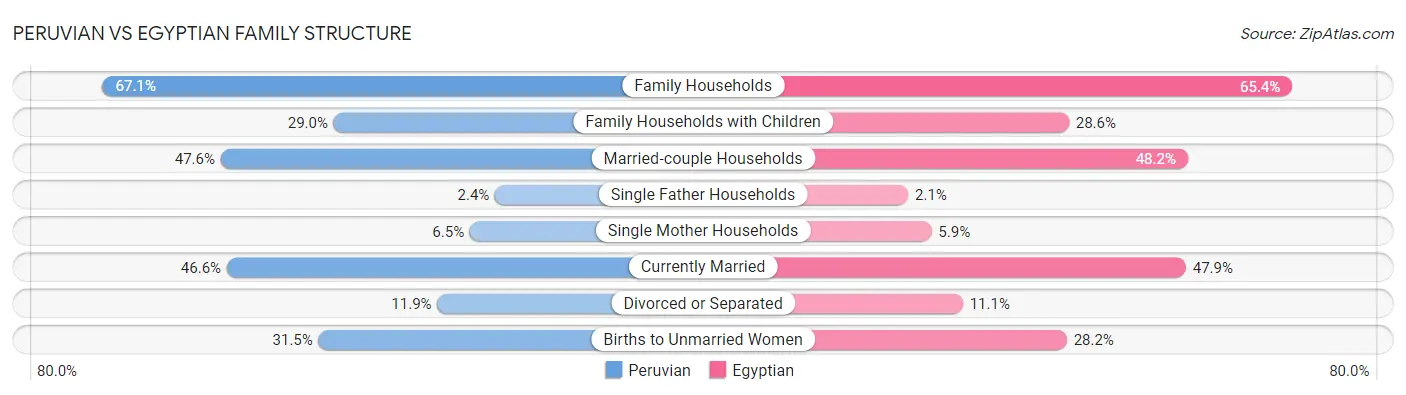 Peruvian vs Egyptian Family Structure