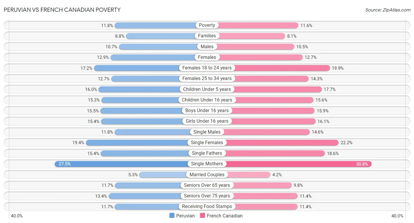 Peruvian vs French Canadian Poverty