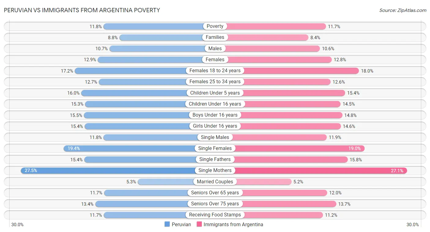 Peruvian vs Immigrants from Argentina Poverty