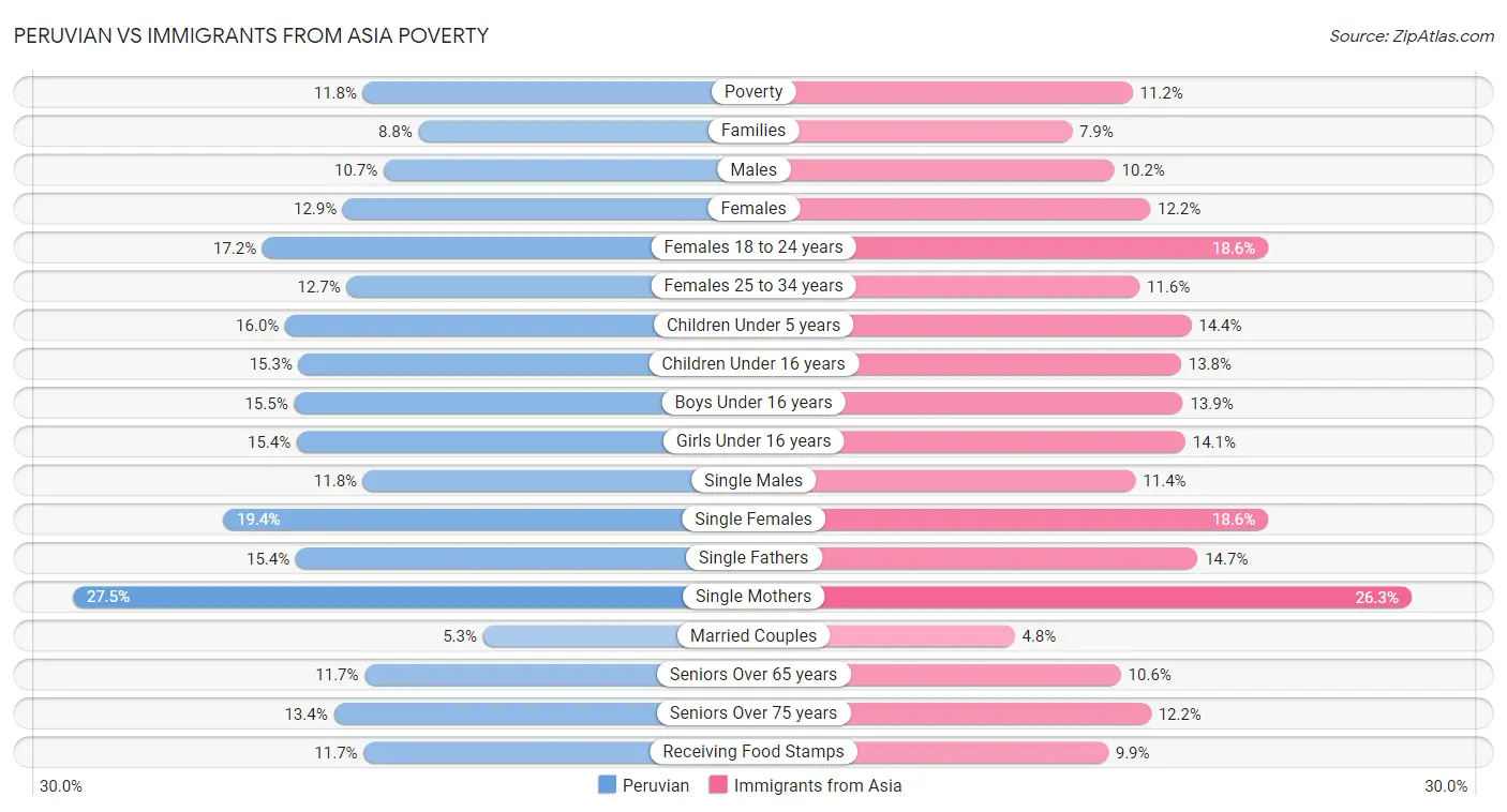 Peruvian vs Immigrants from Asia Poverty