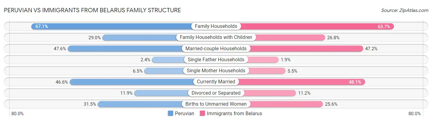 Peruvian vs Immigrants from Belarus Family Structure