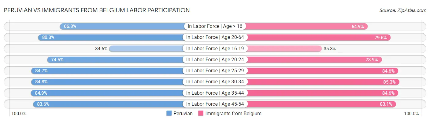 Peruvian vs Immigrants from Belgium Labor Participation
