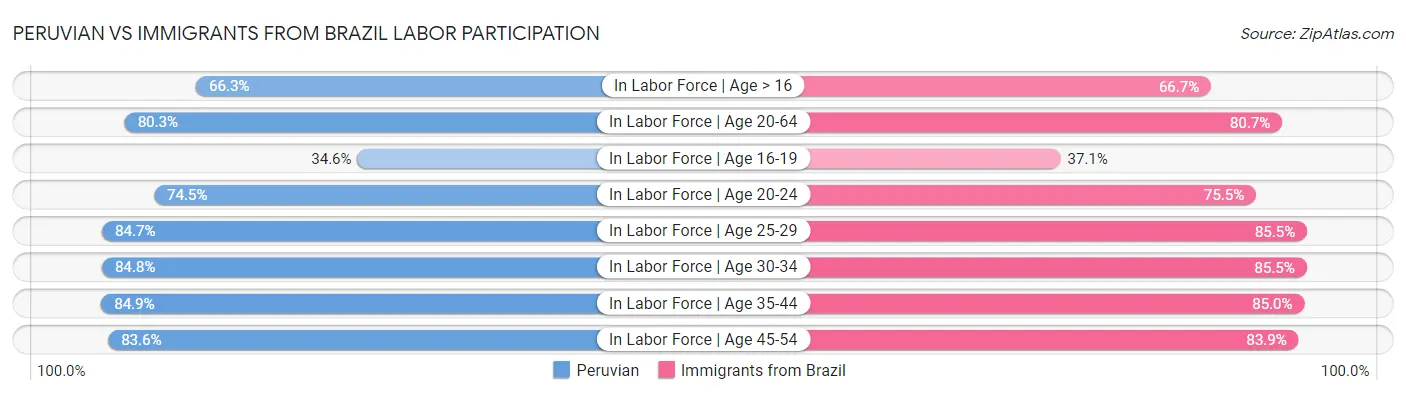 Peruvian vs Immigrants from Brazil Labor Participation
