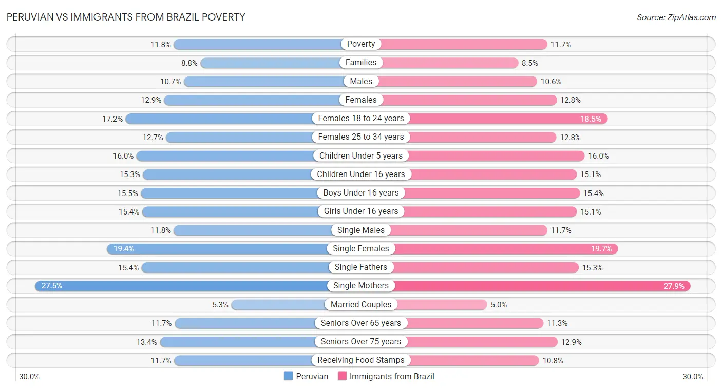 Peruvian vs Immigrants from Brazil Poverty