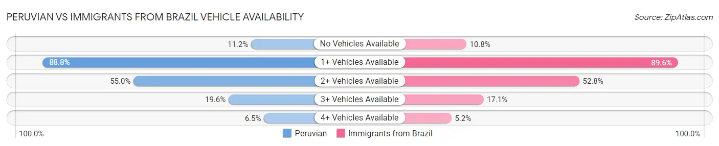 Peruvian vs Immigrants from Brazil Vehicle Availability