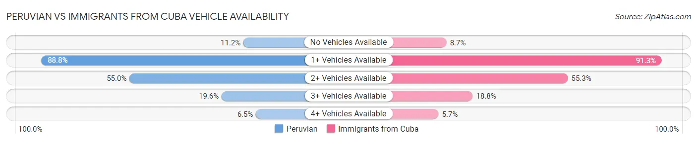 Peruvian vs Immigrants from Cuba Vehicle Availability