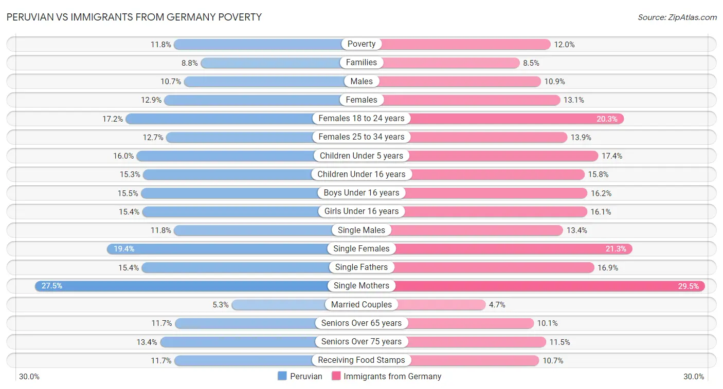 Peruvian vs Immigrants from Germany Poverty