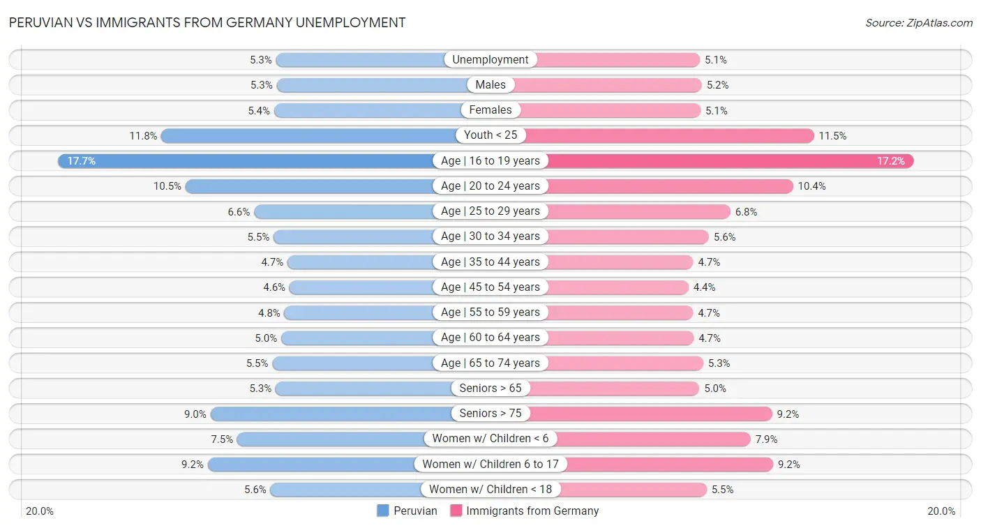 Peruvian vs Immigrants from Germany Unemployment