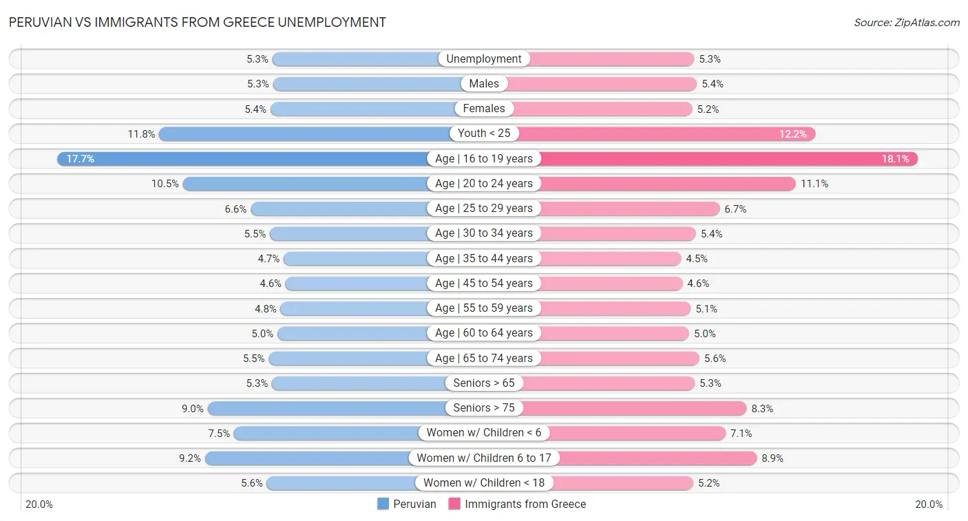 Peruvian vs Immigrants from Greece Unemployment