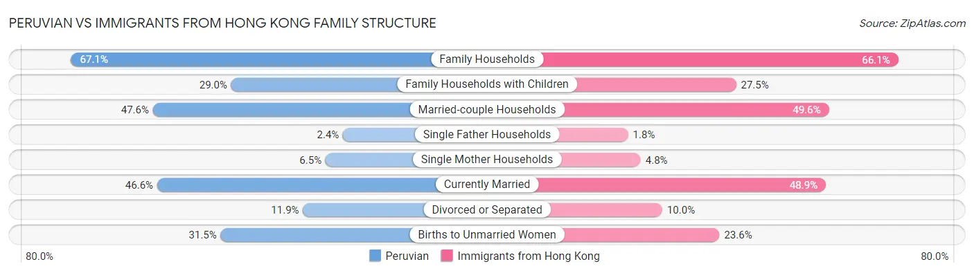 Peruvian vs Immigrants from Hong Kong Family Structure