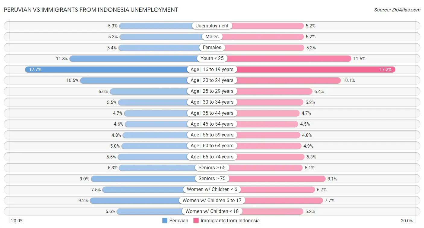 Peruvian vs Immigrants from Indonesia Unemployment