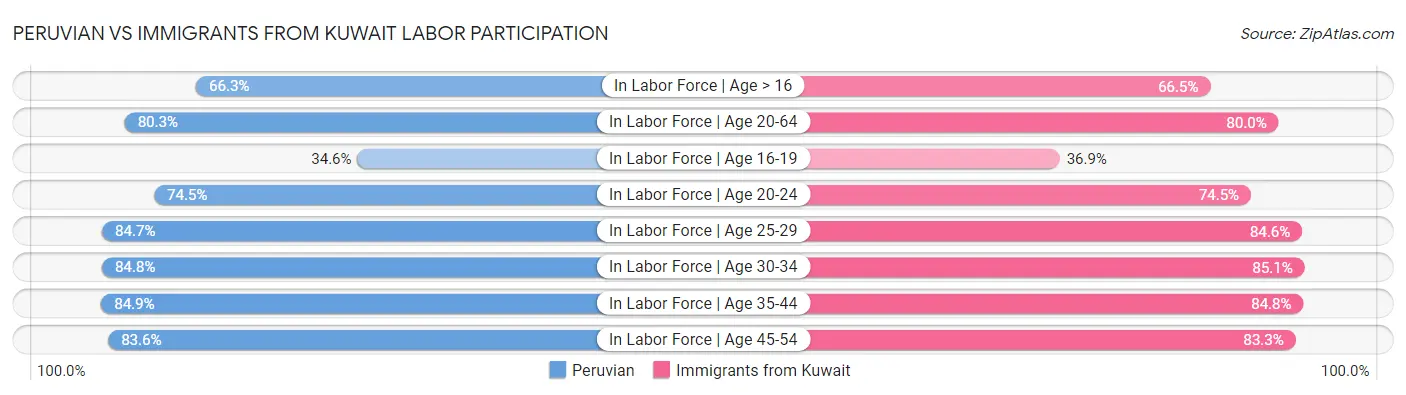 Peruvian vs Immigrants from Kuwait Labor Participation