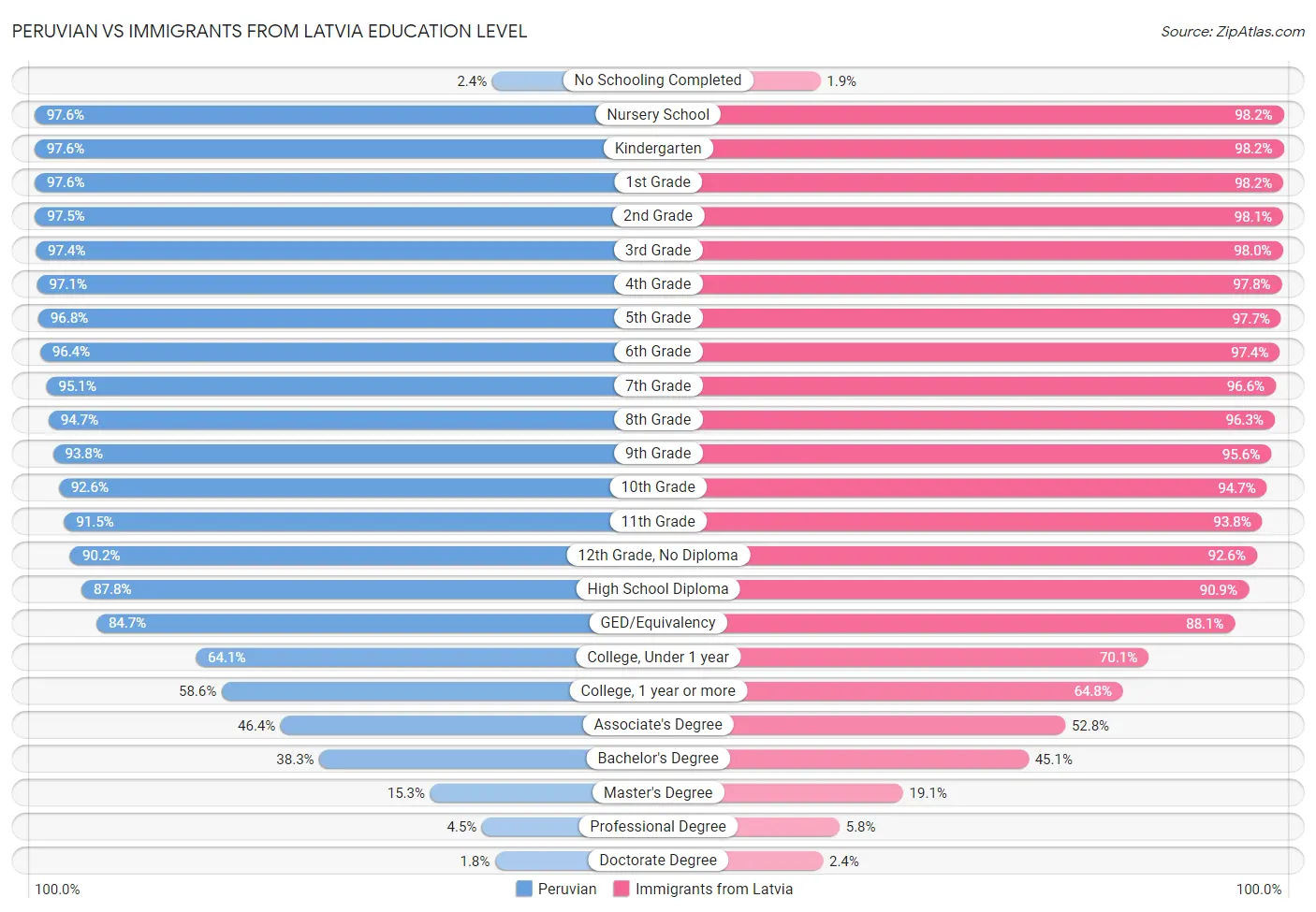 Peruvian vs Immigrants from Latvia Education Level