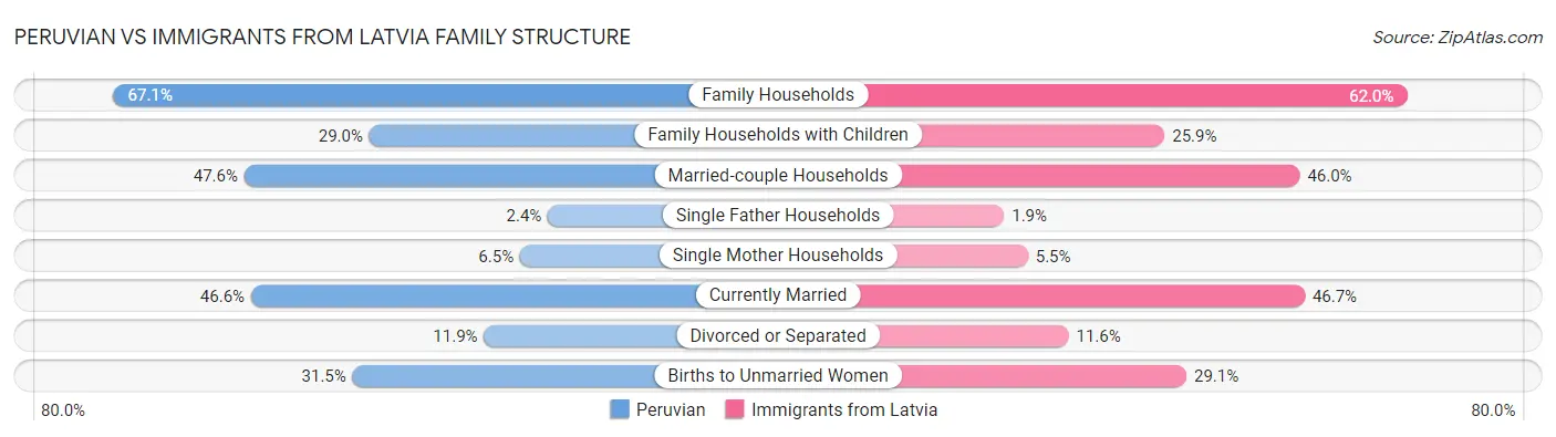 Peruvian vs Immigrants from Latvia Family Structure