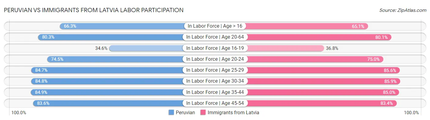 Peruvian vs Immigrants from Latvia Labor Participation