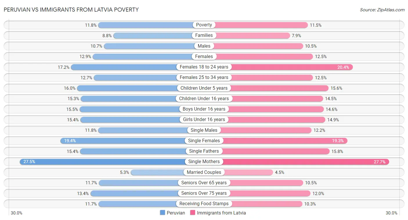 Peruvian vs Immigrants from Latvia Poverty