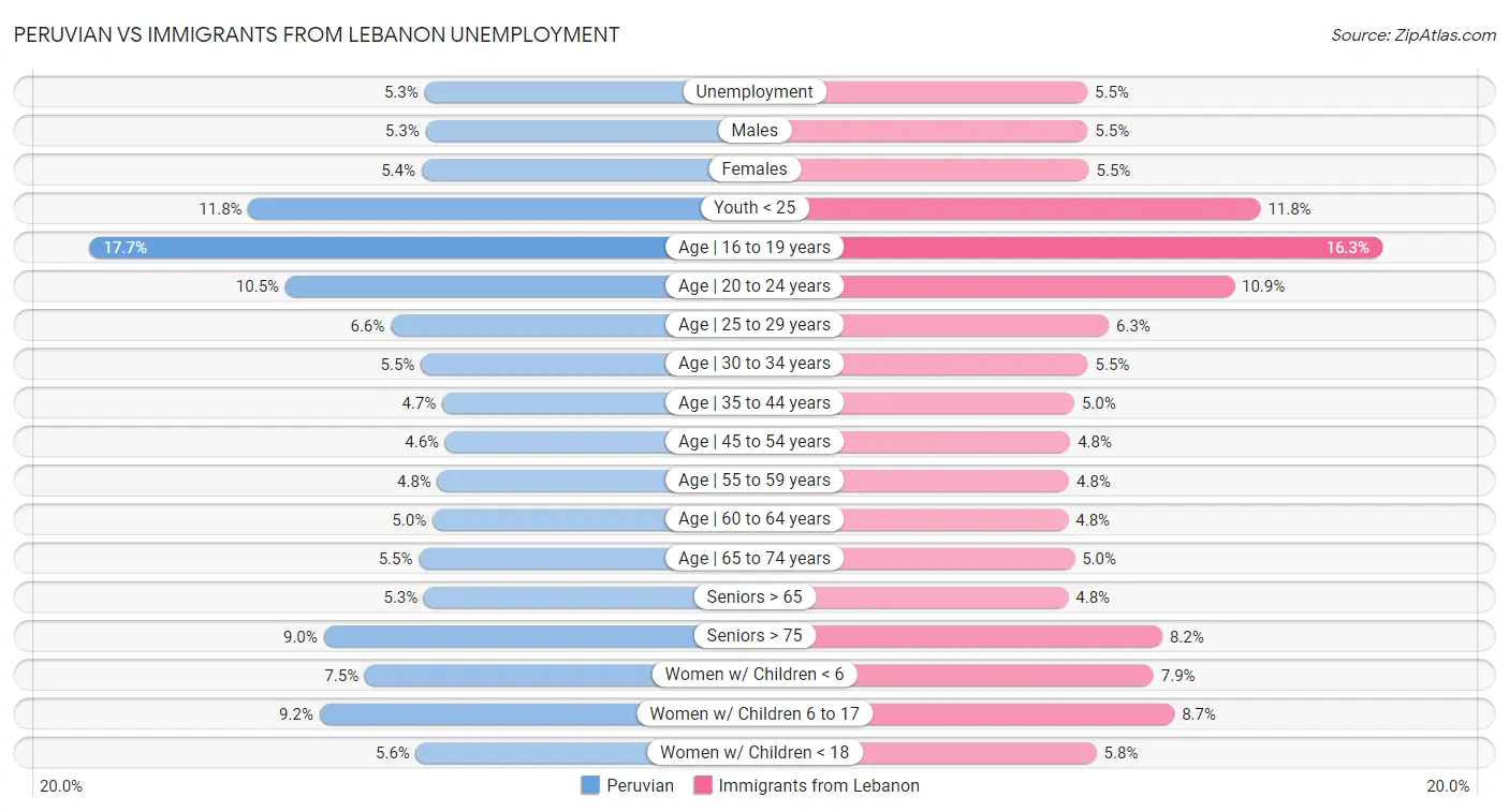 Peruvian vs Immigrants from Lebanon Unemployment
