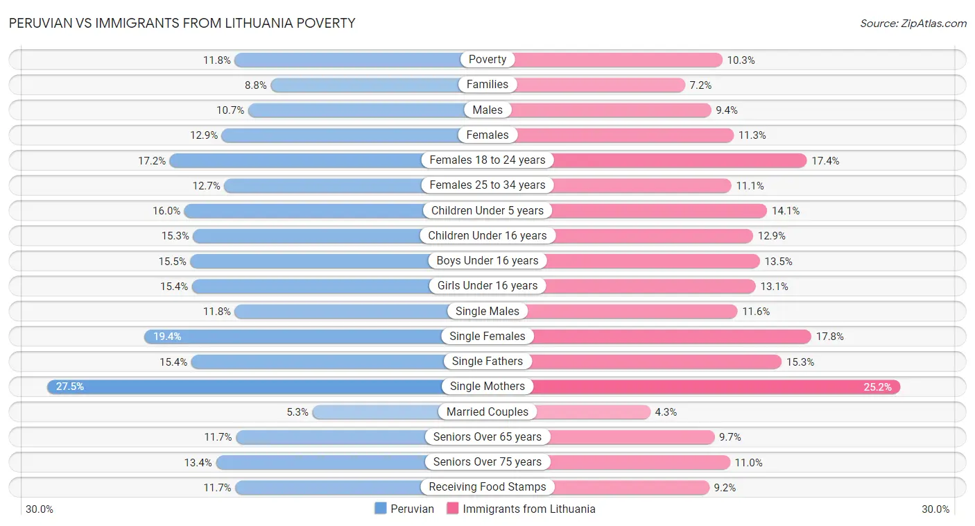 Peruvian vs Immigrants from Lithuania Poverty