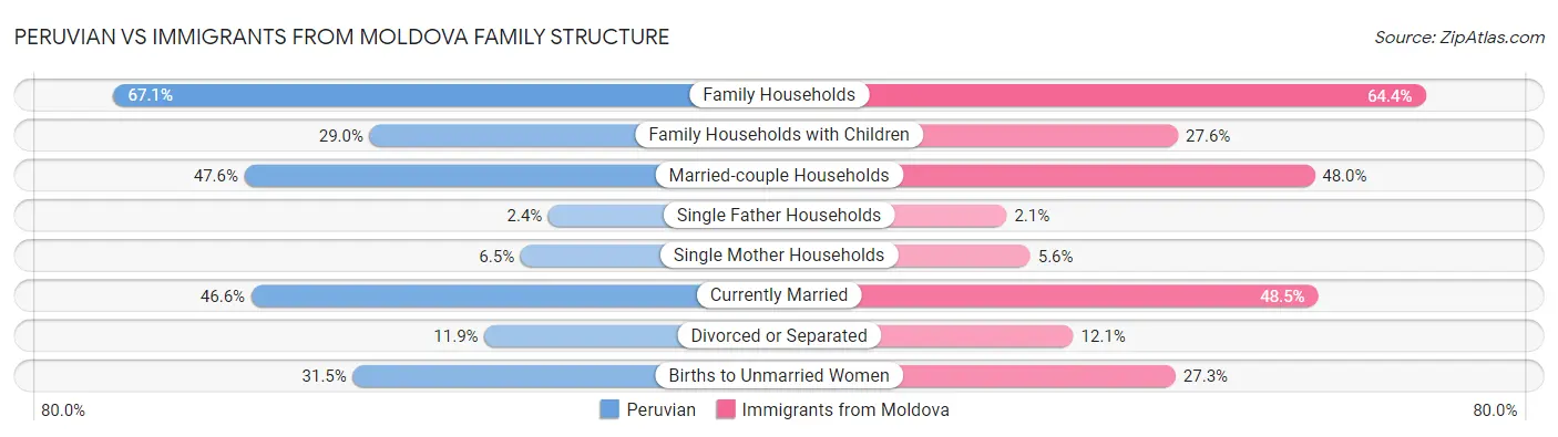 Peruvian vs Immigrants from Moldova Family Structure