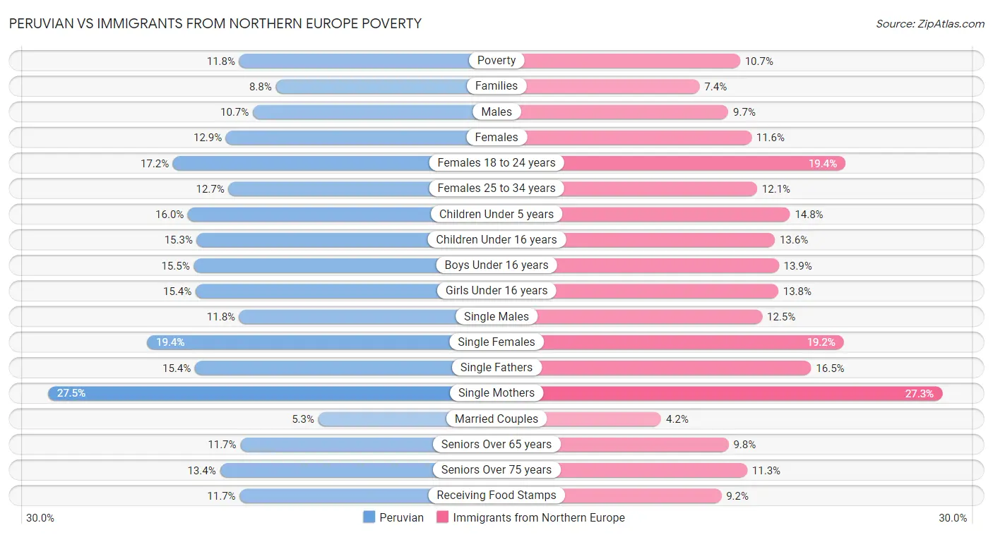 Peruvian vs Immigrants from Northern Europe Poverty