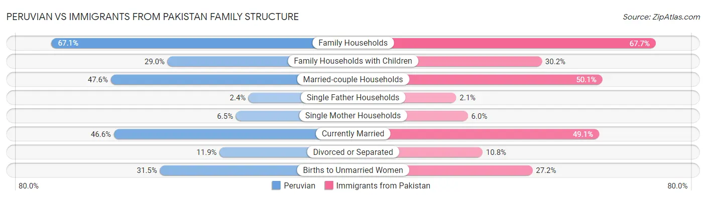Peruvian vs Immigrants from Pakistan Family Structure