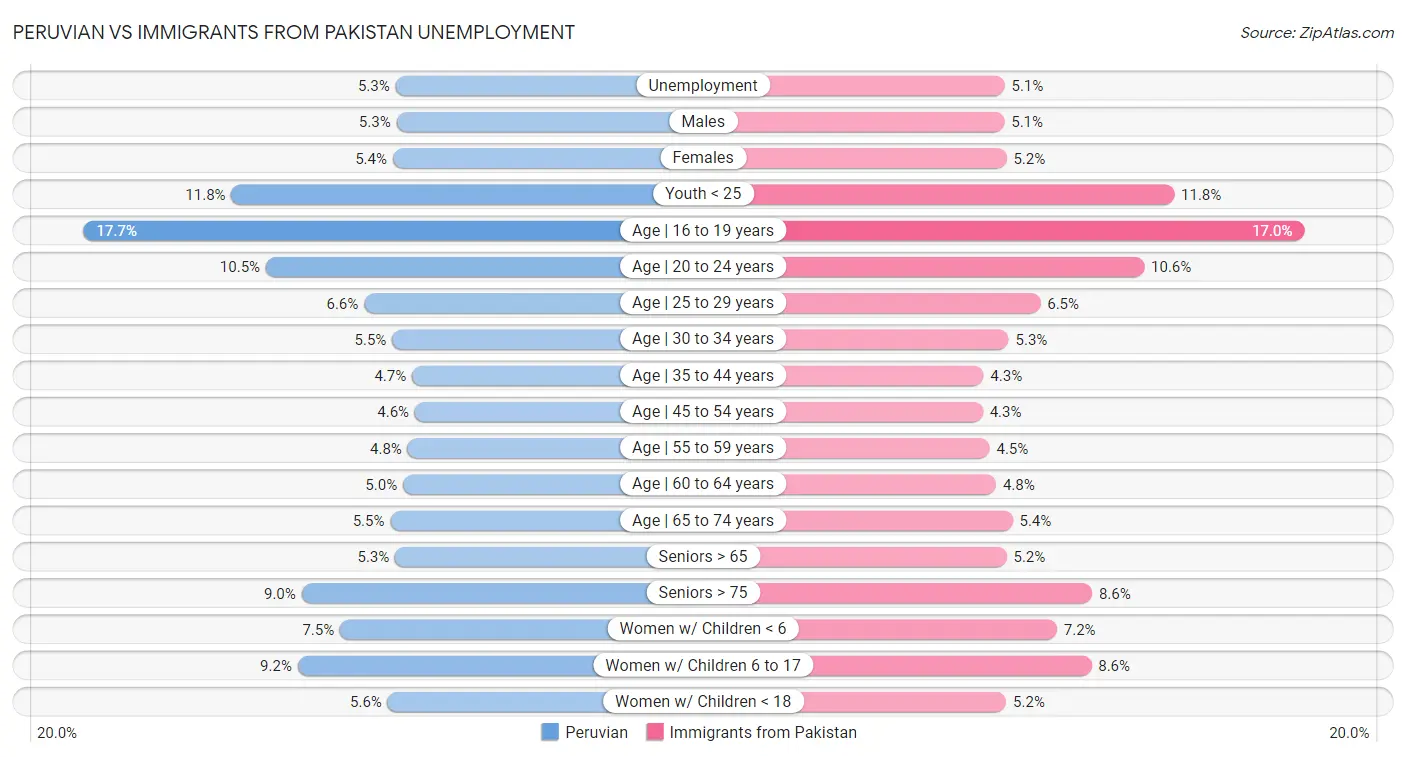 Peruvian vs Immigrants from Pakistan Unemployment