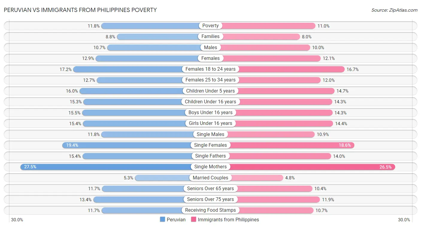 Peruvian vs Immigrants from Philippines Poverty