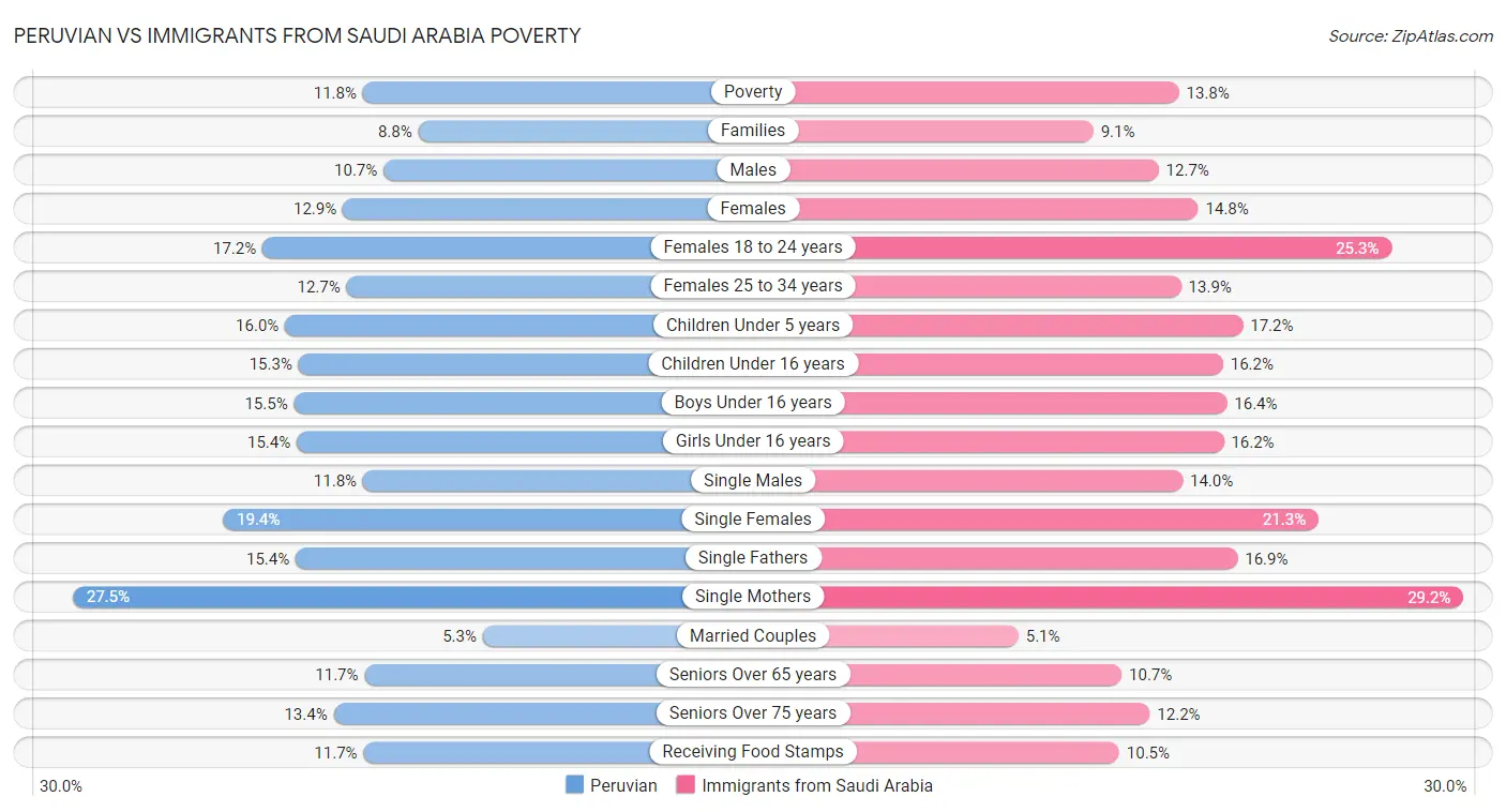 Peruvian vs Immigrants from Saudi Arabia Poverty