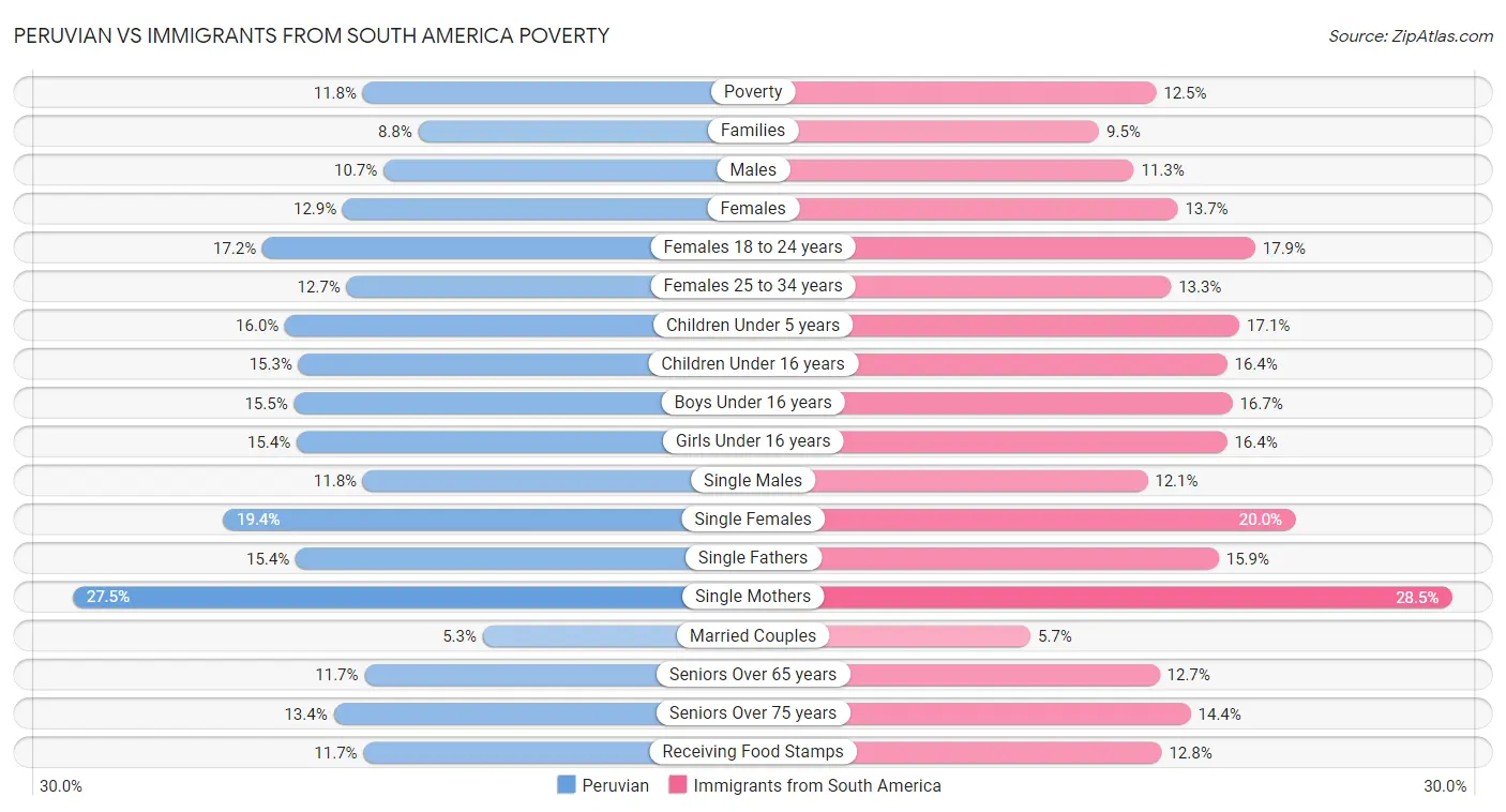Peruvian vs Immigrants from South America Poverty