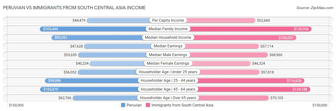 Peruvian vs Immigrants from South Central Asia Income