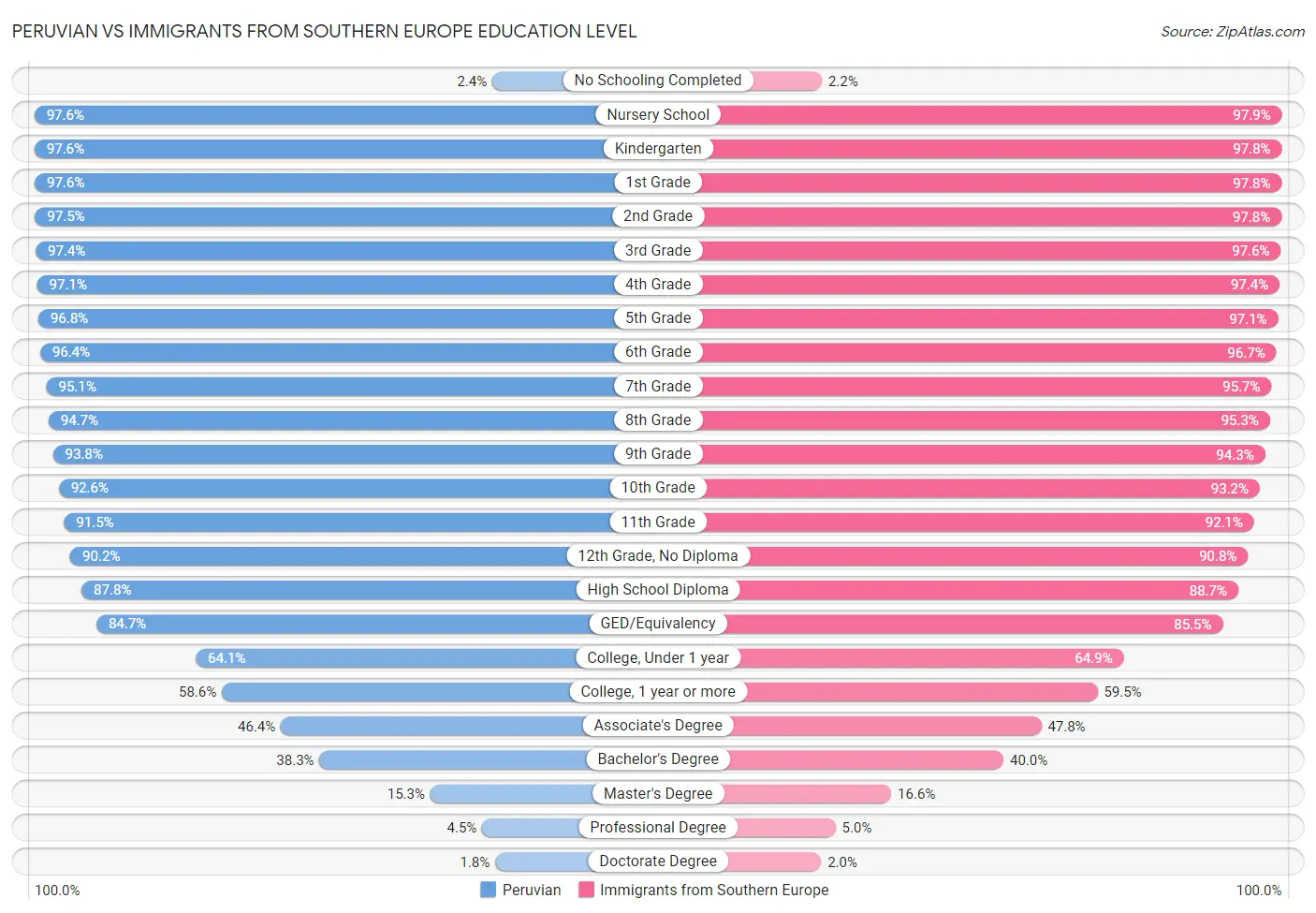 Peruvian vs Immigrants from Southern Europe Education Level
