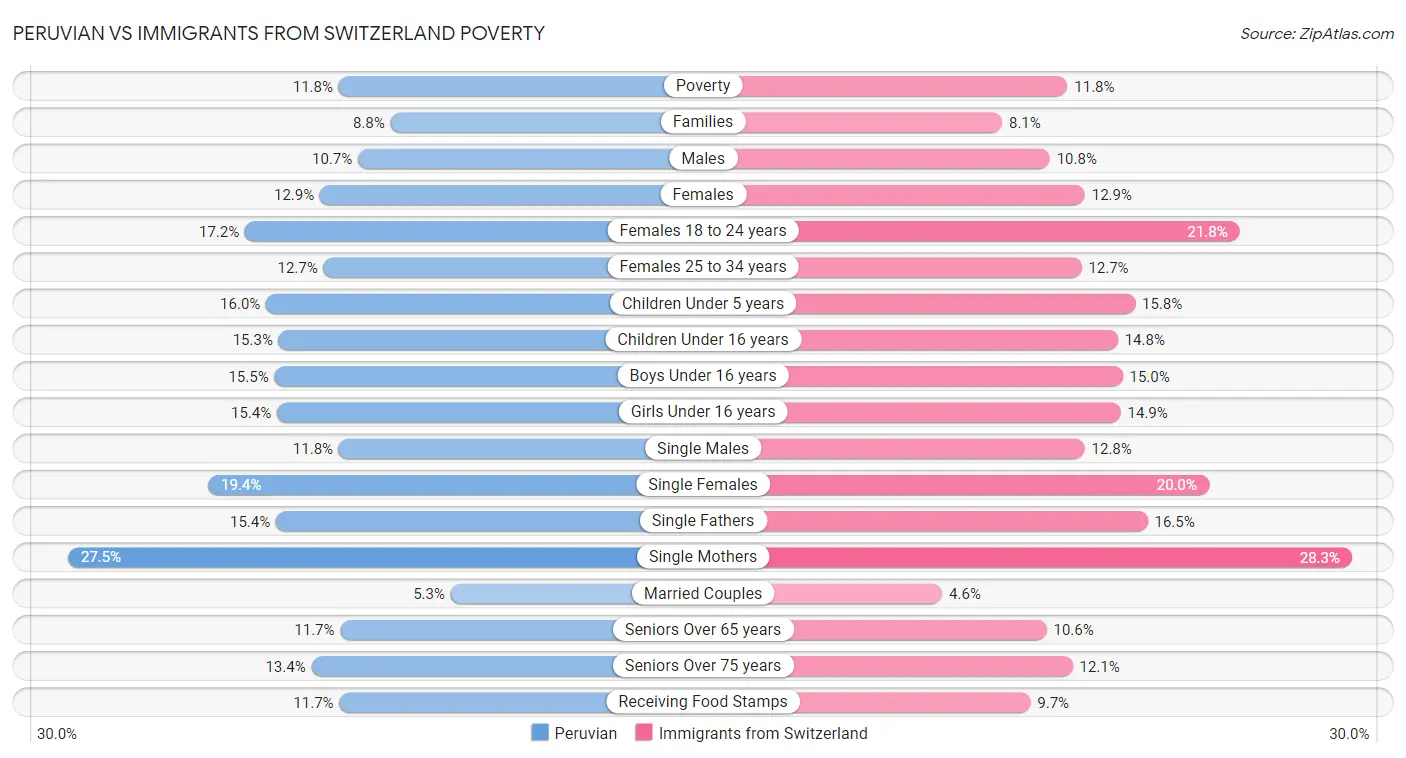 Peruvian vs Immigrants from Switzerland Poverty