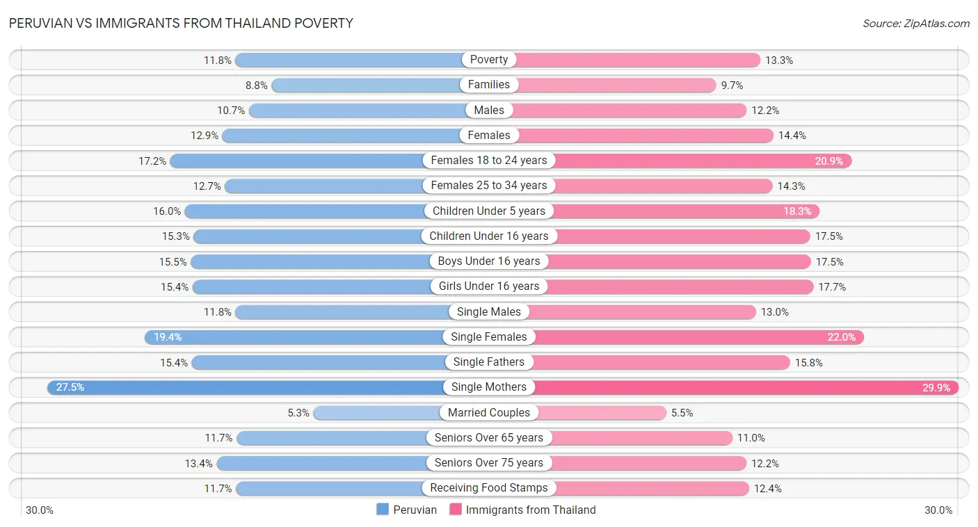 Peruvian vs Immigrants from Thailand Poverty