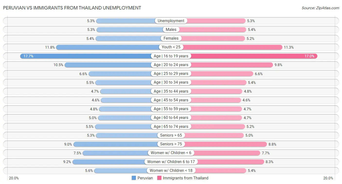Peruvian vs Immigrants from Thailand Unemployment