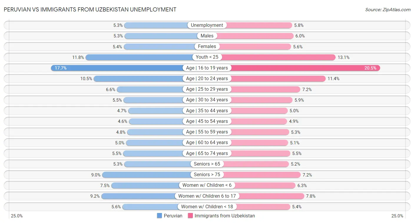 Peruvian vs Immigrants from Uzbekistan Unemployment