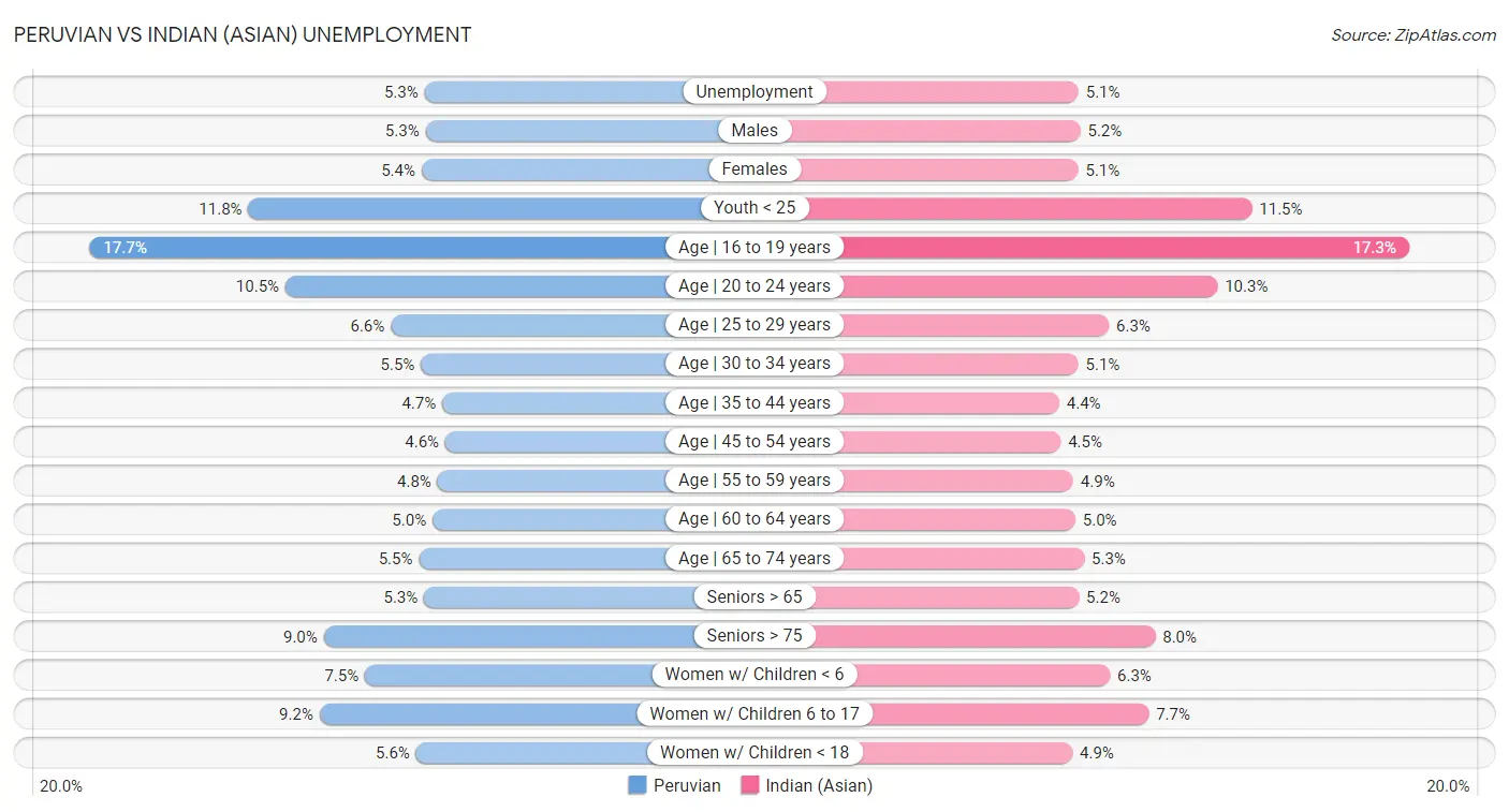 Peruvian vs Indian (Asian) Unemployment